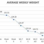 average weekly weight graph