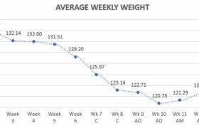 average weekly weight graph