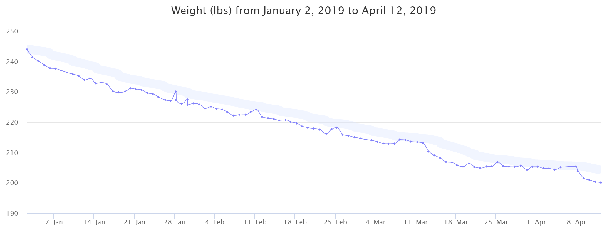 weight log