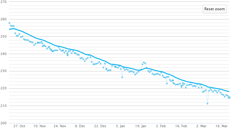 chart