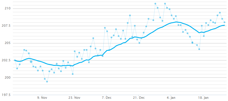 chart