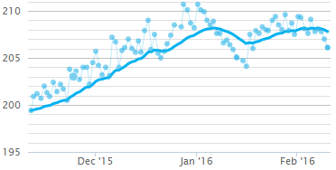 chart