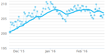 chart