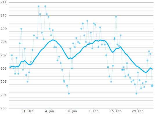 chart
