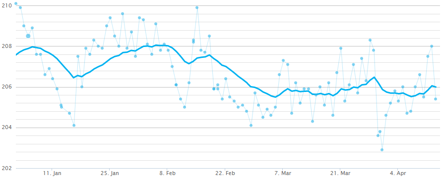 chart
