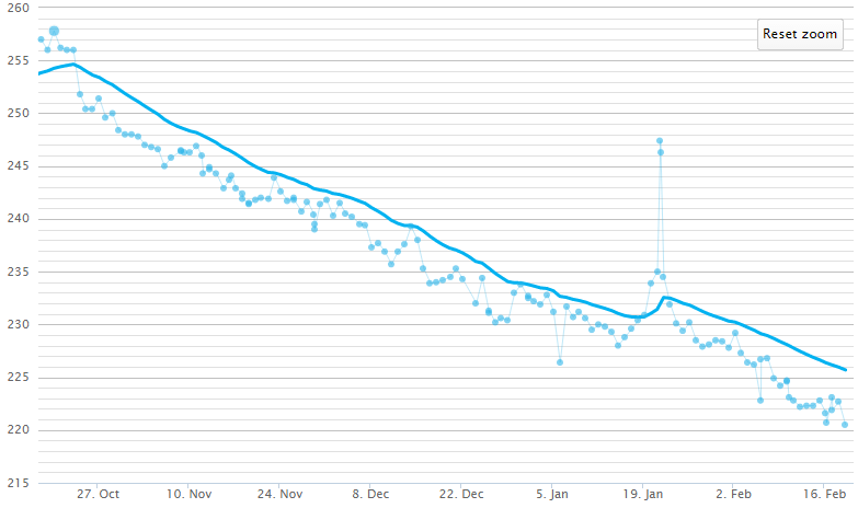 chart