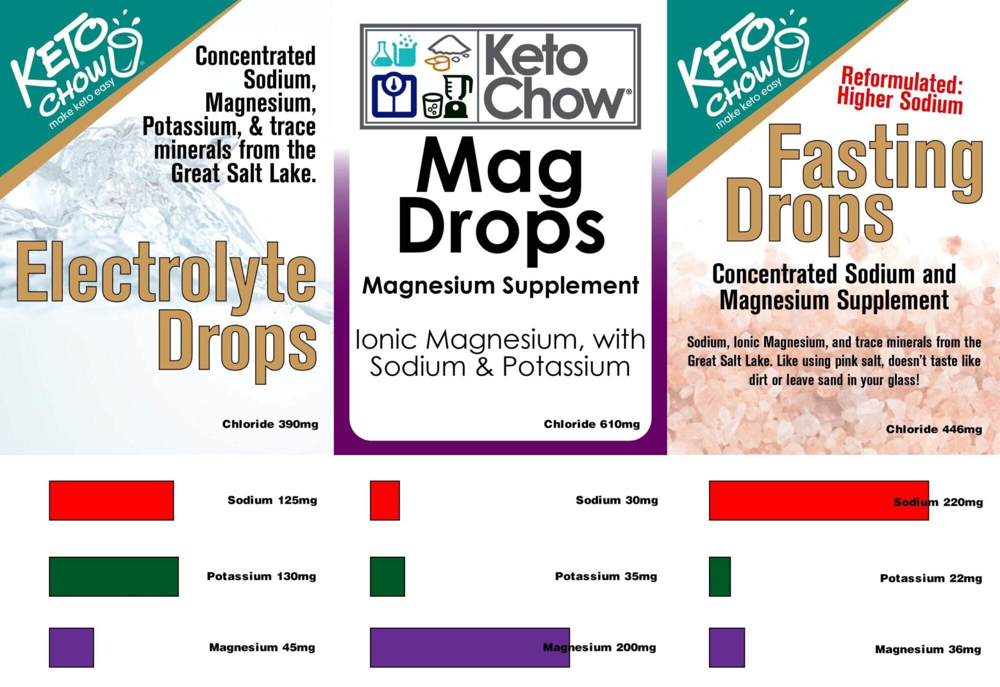 Graphs showing different electrolytes levels