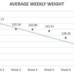average weekly weight graph