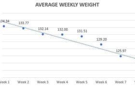 average weekly weight graph