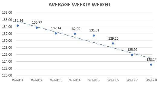 average weekly weight graph