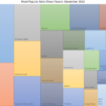 treemap graph of the most popular flavors, see the table below for a text version.