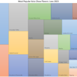 treemap graph of the most popular flavors, see the table below for a text version.