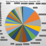 graph of the most popular flavors, see the table for a text version.