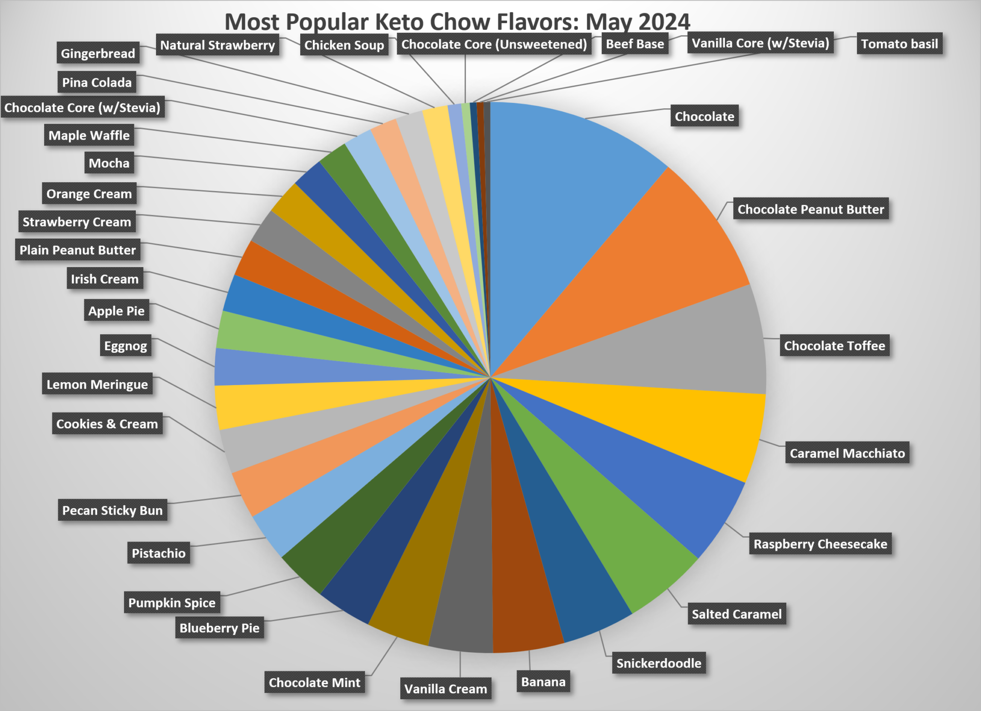 pie graph of the most popular flavors, see the table below for a text version.